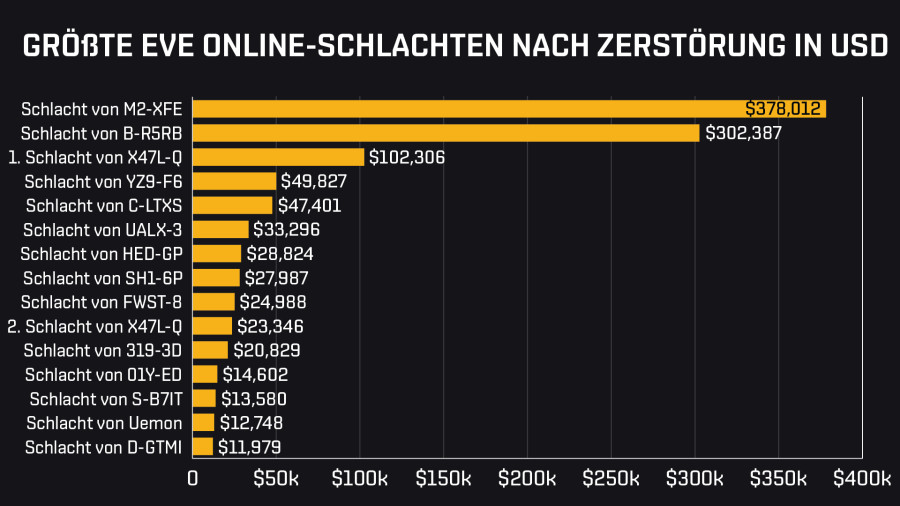 DE largest battles by USD