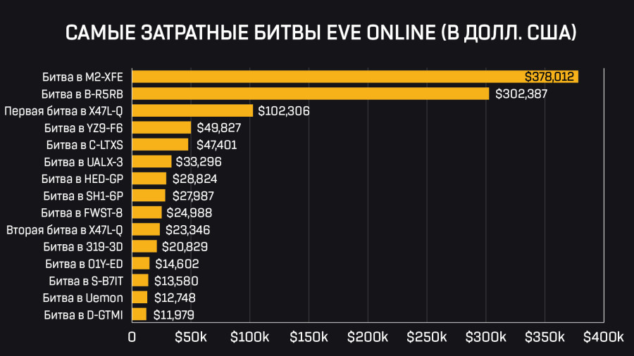 RU largest battles by USD