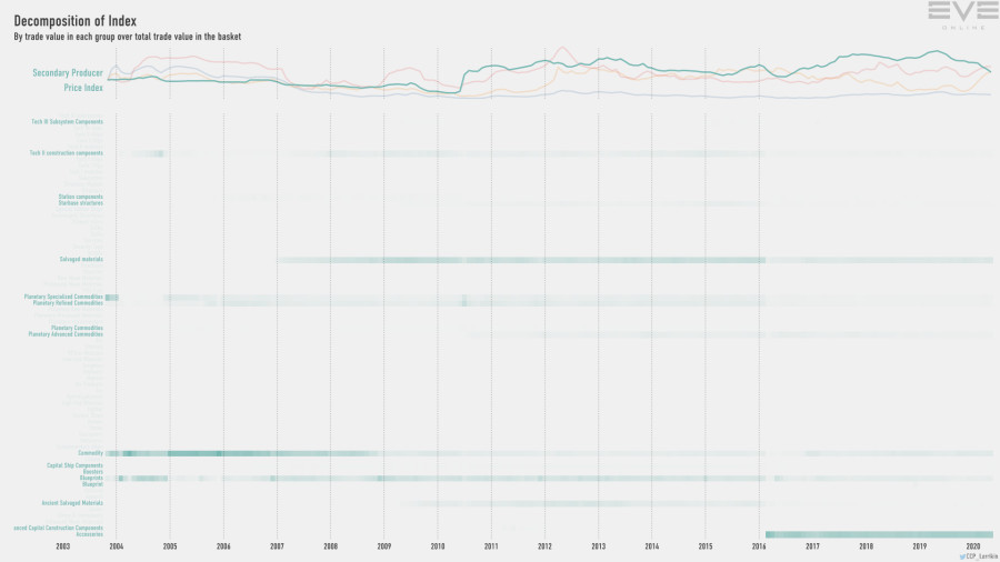 9hb index.value.decomp.SecondaryProducerPriceIndex