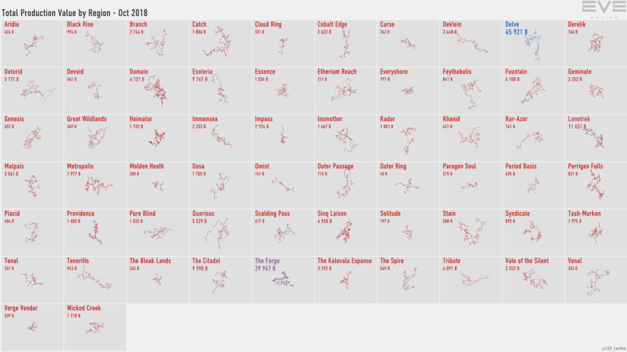 4 production.value.by.region