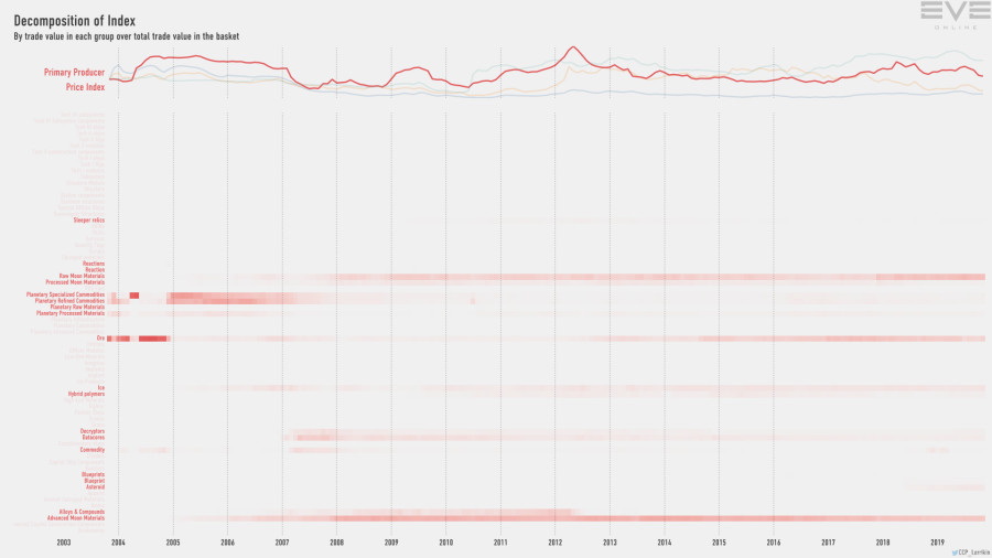 9gb index.value.decomp.PrimaryProducerPriceIndex