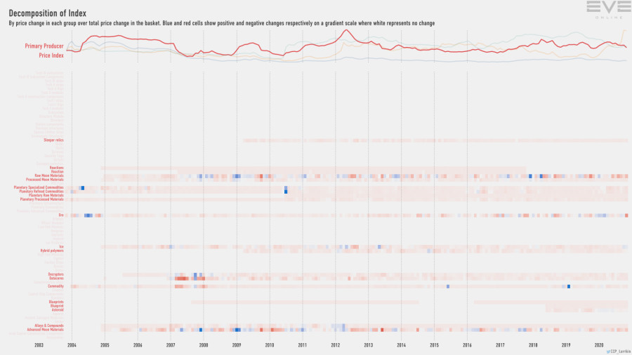 9ga index.decomp.PrimaryProducerPriceIndex