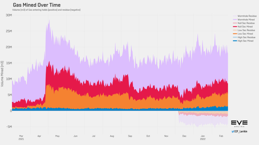 3 gas volume history
