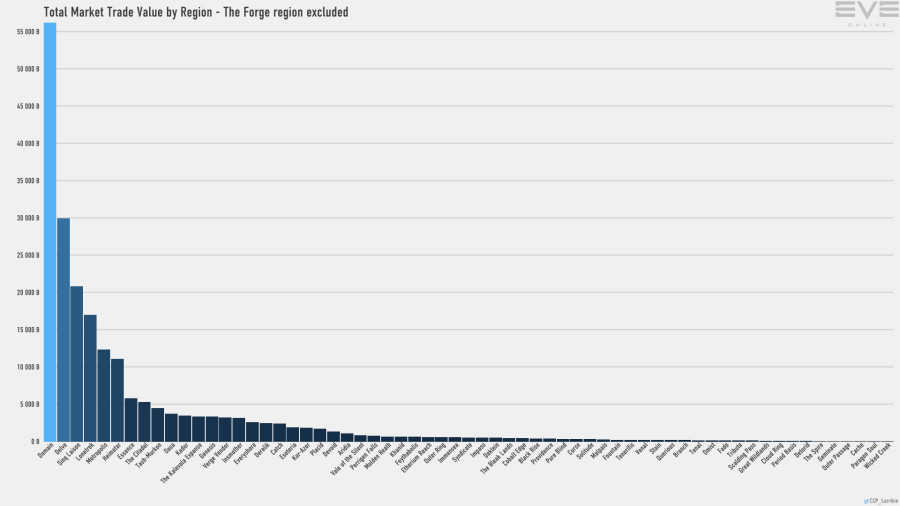 Jan2021 Trade Value by Region Bar Forge