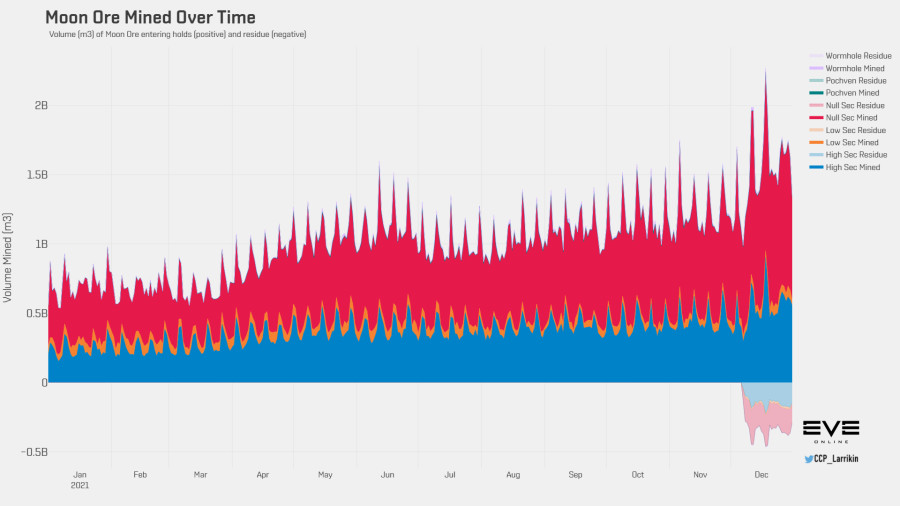 3 moon ore volume history