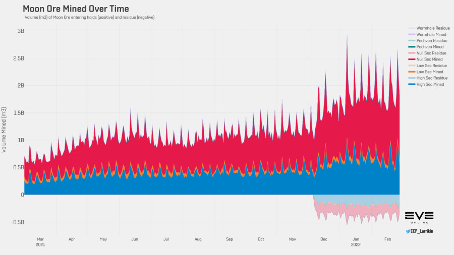 3 moon ore volume history