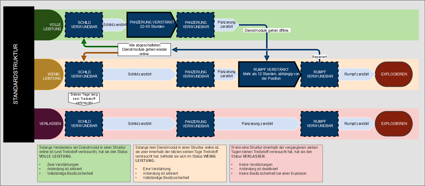 Diagram A DE
