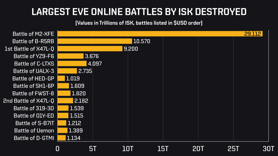 M2 Largest Battles by Isk
