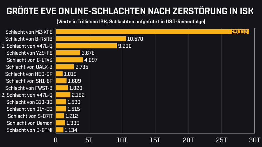 DE largest battles by ISK