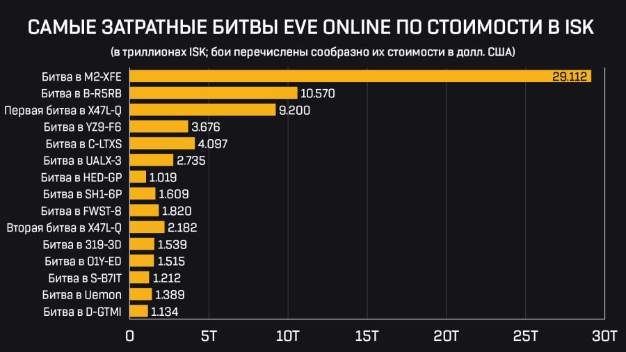 RU largest battles by ISK