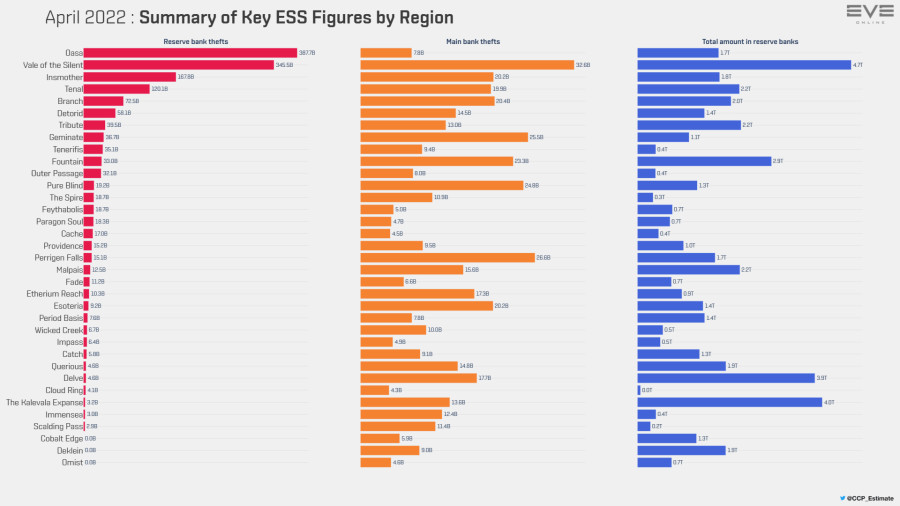 10a ess regional stats