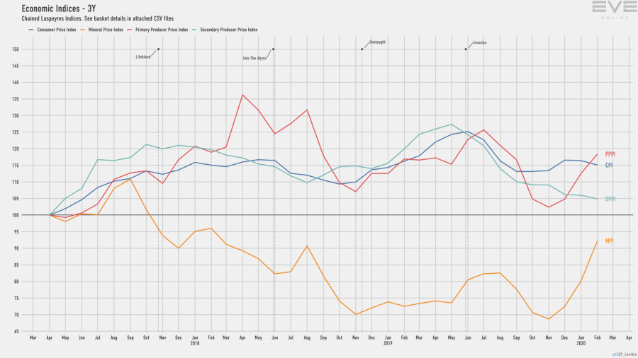9d economy.indices.short