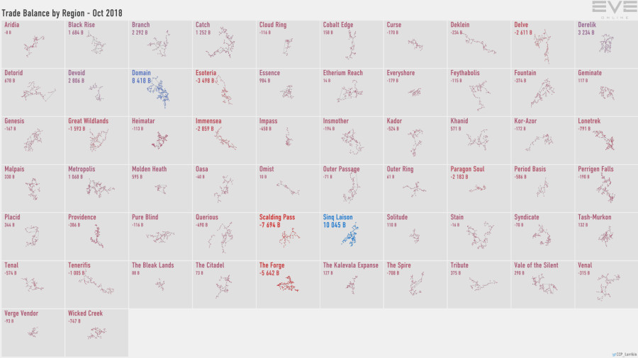 5a trade.balance.by.region