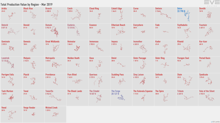 4 production.value.by.region