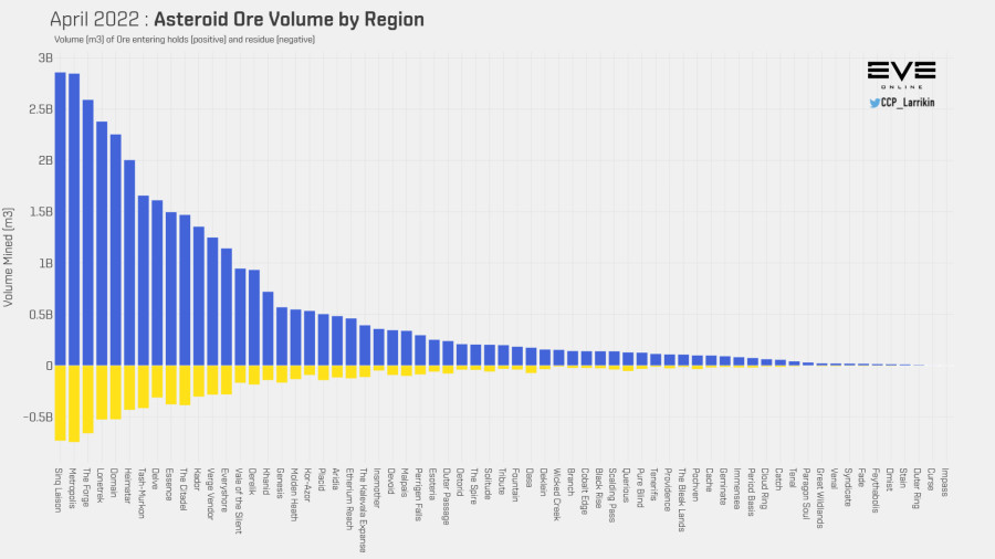 3 asteroid ore mined by region