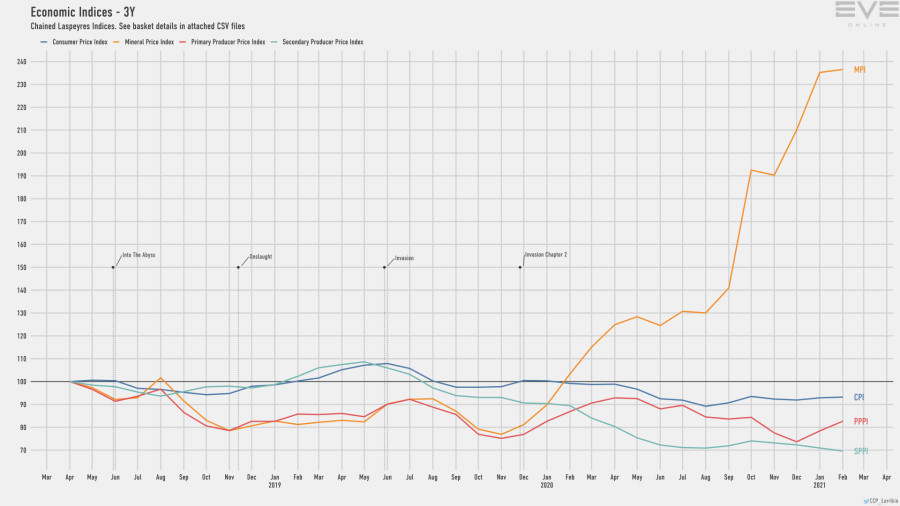 9d economy.indices.short