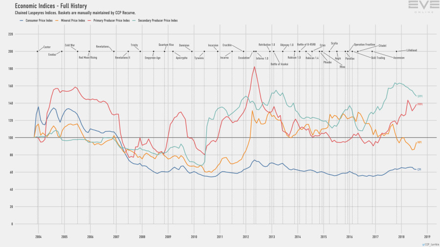 9d economy.indices