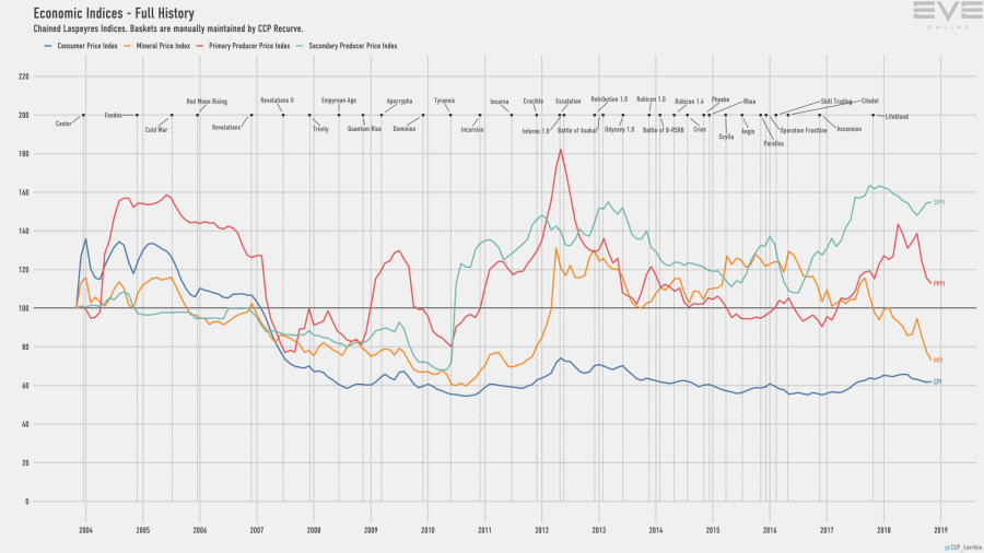 9d economy.indices