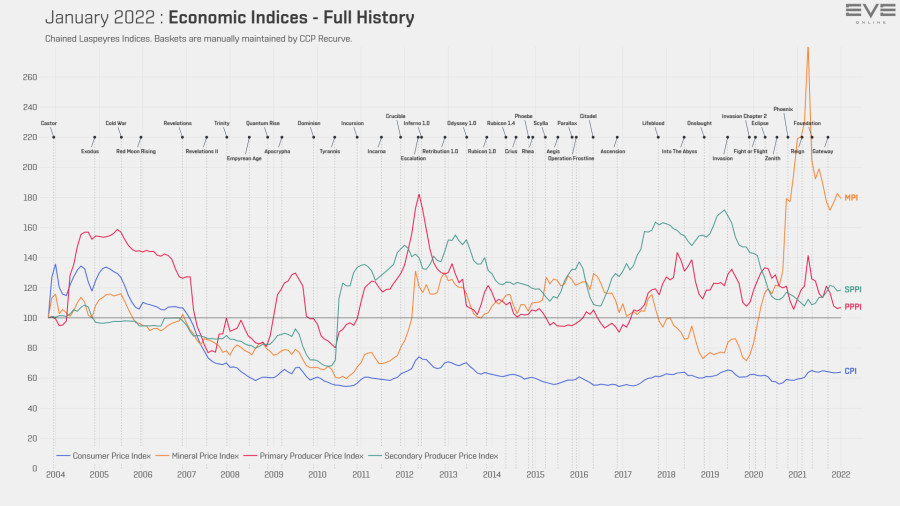 9d economy.indicesJan22