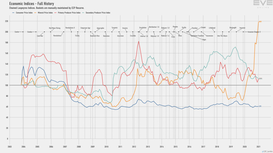 Jan2021 Economy Indices