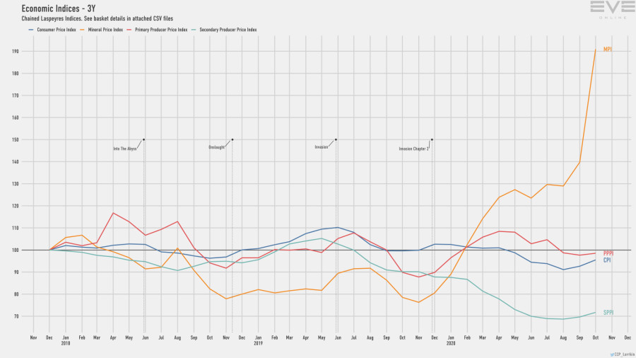 9d economy.indices.short