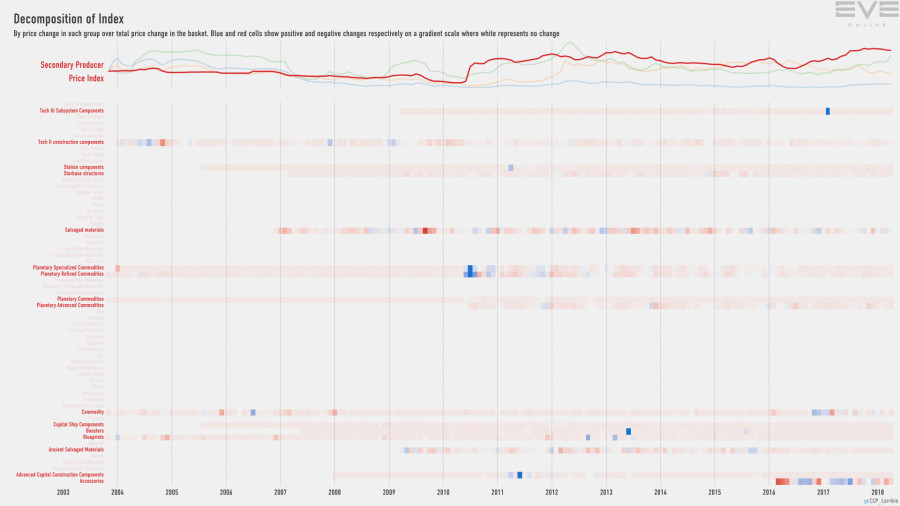 9ha index.decomp.SecondaryProducerPriceIndex