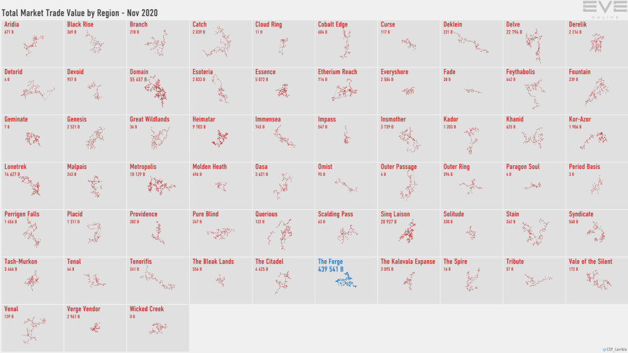 6 trade.value.by.region