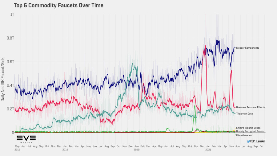 9a1 top commodity faucets over time
