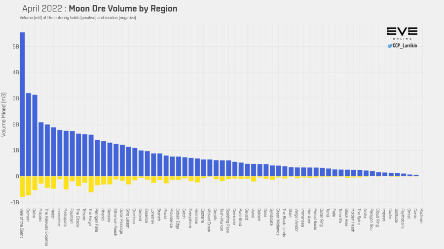 3 moon ore mined by region