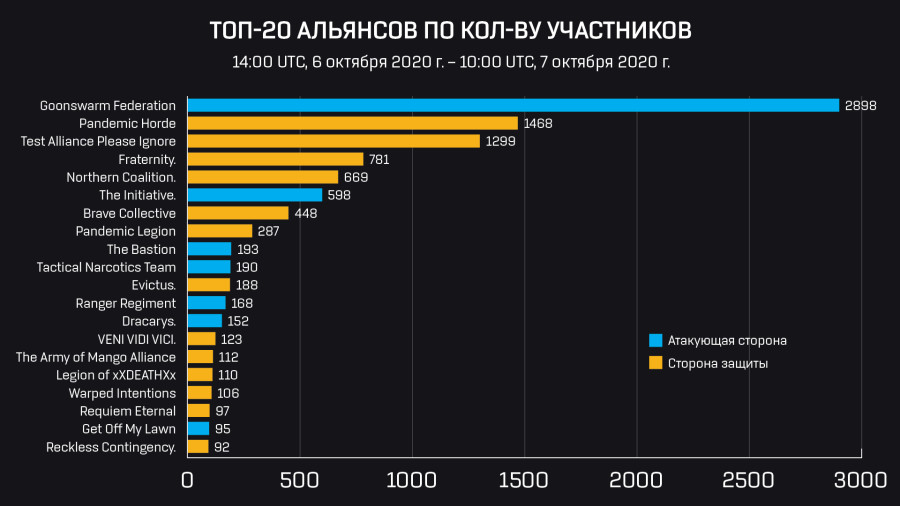 Attendance by Alliance RU