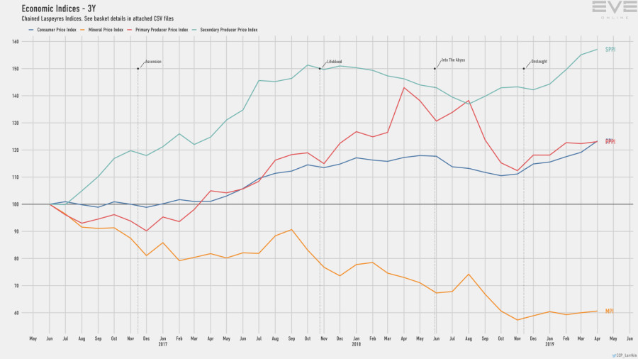 9d economy.indices.short
