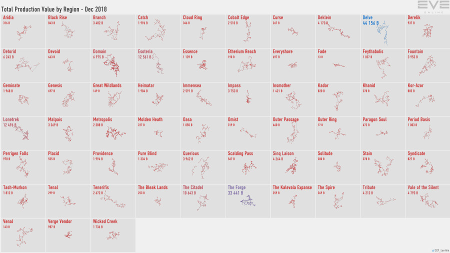 4 production.value.by.region