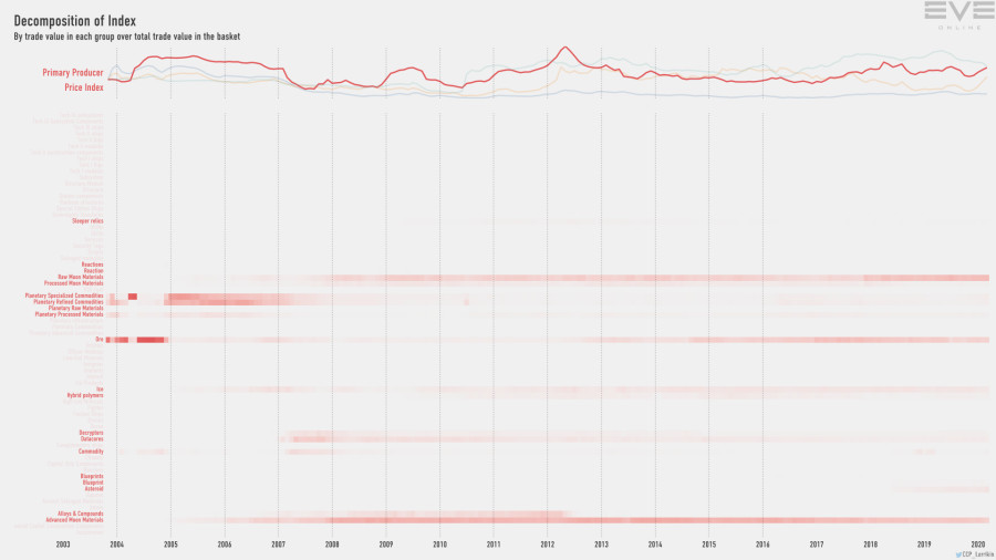 9gb index.value.decomp.PrimaryProducerPriceIndex