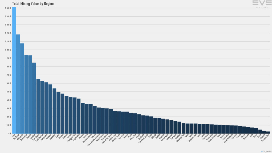 Jan2021 Mining Value by Region Bar