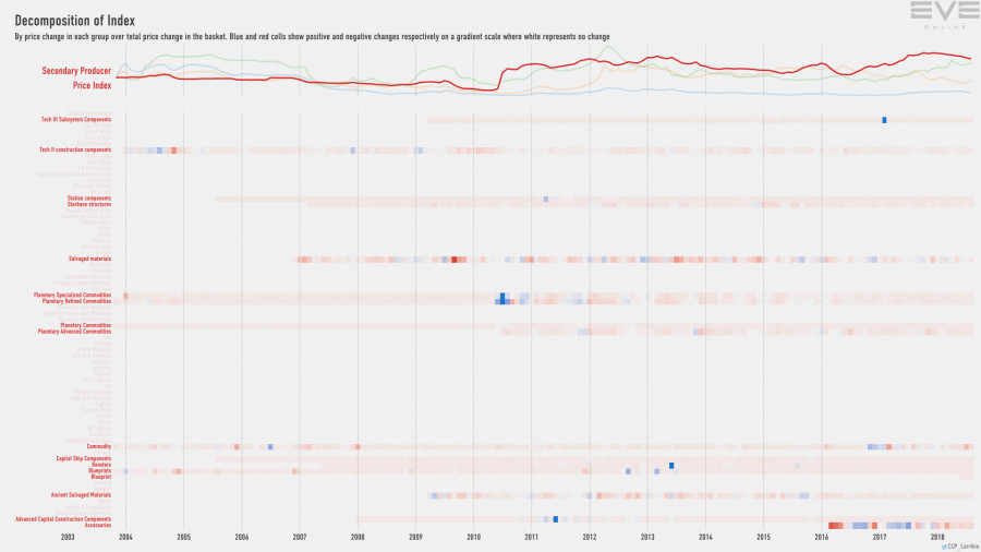 9ha index.decomp.SecondaryProducerPriceIndex