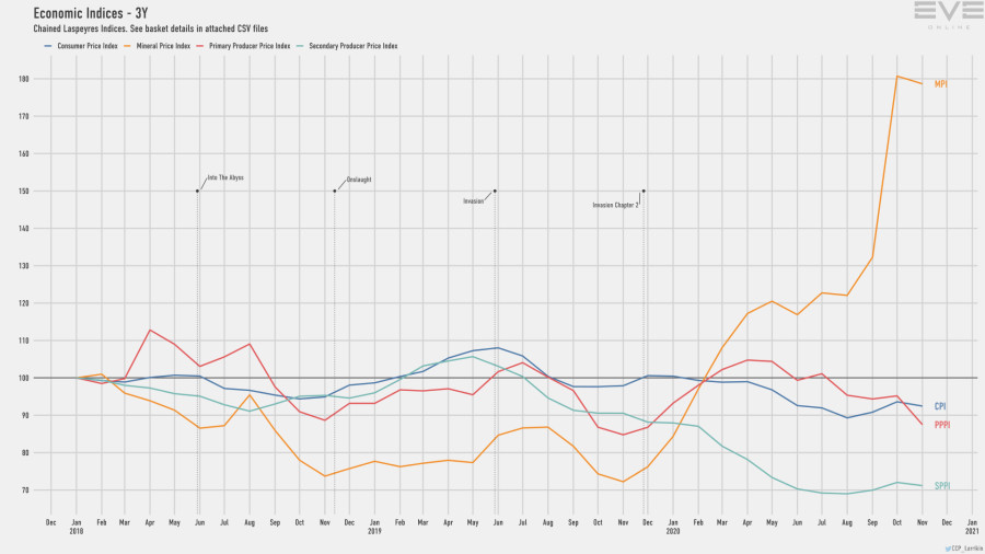 9d economy.indices.short